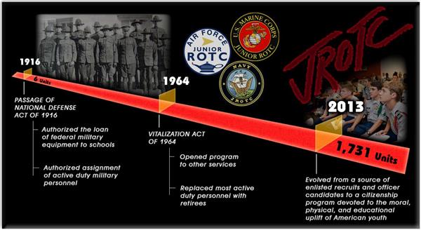 History of Army JROTC